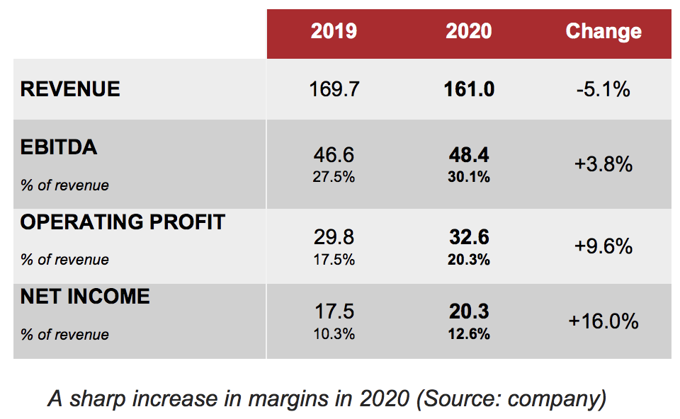 Revenue