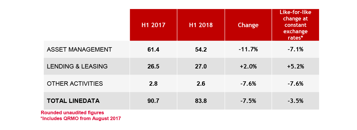 Revenues for 1st half of 2018: €83.8M (-7.5%) Order intake: €31.3M (+25.1%)