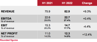 results 2022